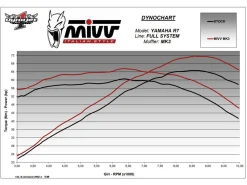 IMPIANTO COMPLETO MIVV MK3 CARBONIO YAMAHA R7 2022-2024